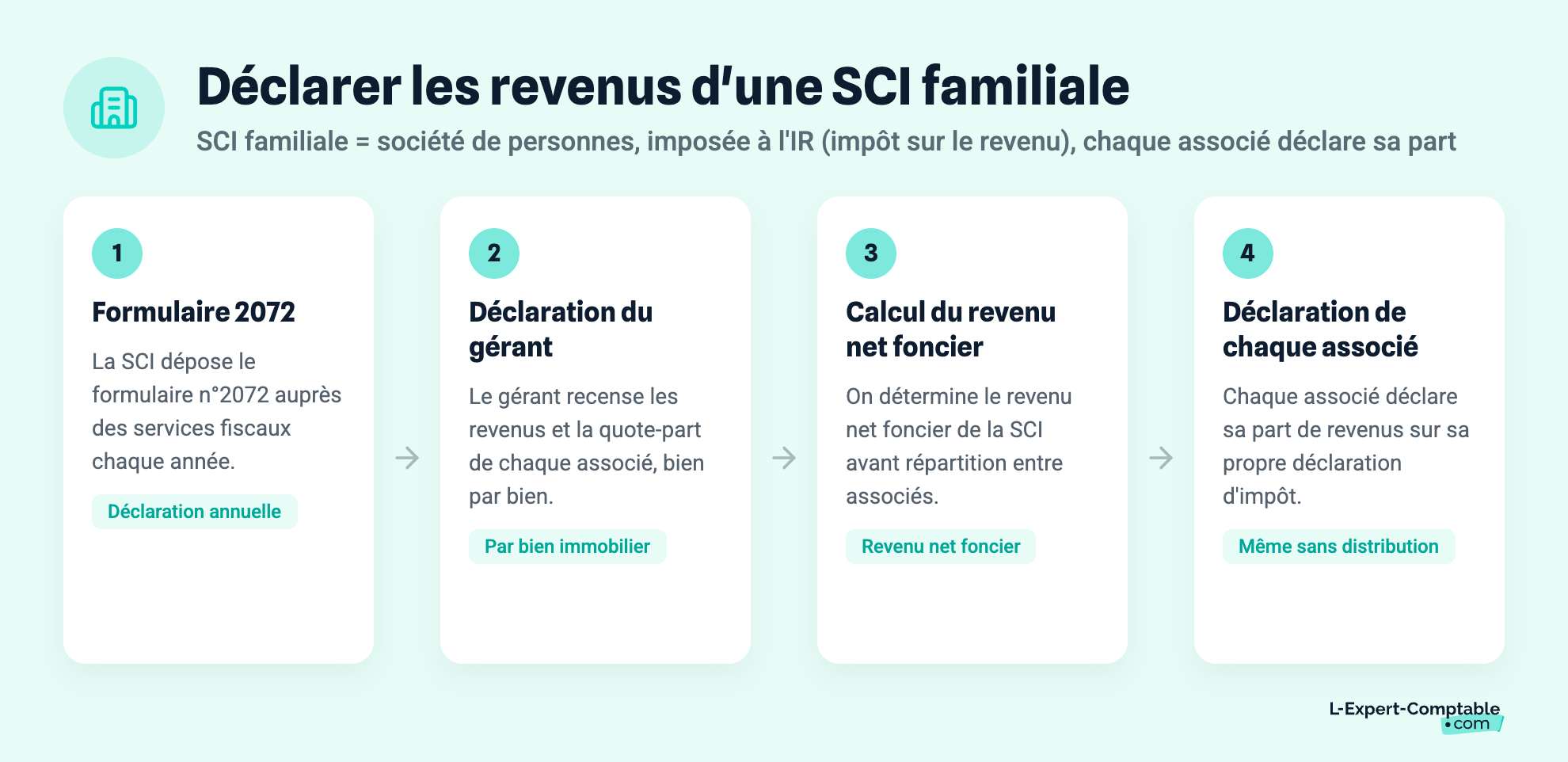 Déclarer les revenus d'une SCI familiale